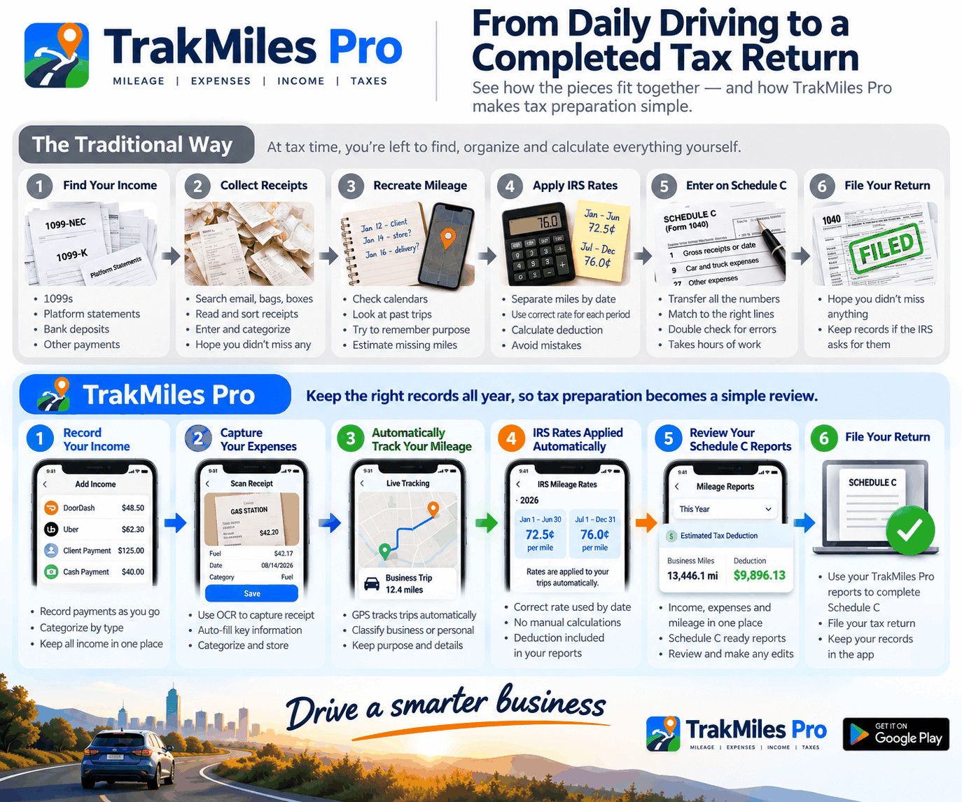 Flow chart comparing traditional self-employed tax preparation with the TrakMiles Pro year-round workflow, from income and receipts through mileage, IRS rates, Schedule C reports and filing.