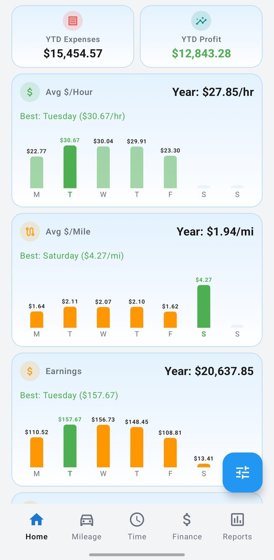 TrakMiles Pro analytics showing average dollars per hour and per mile by day of the week